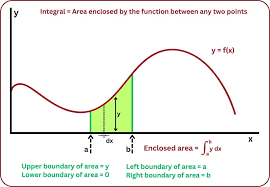 The basics of an integral